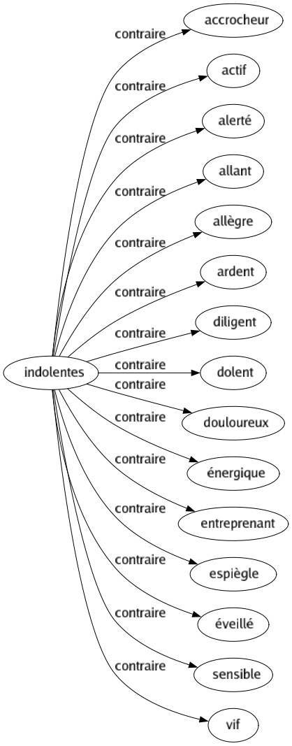 Contraire de Indolentes : Accrocheur Actif Alerté Allant Allègre Ardent Diligent Dolent Douloureux Énergique Entreprenant Espiègle Éveillé Sensible Vif 