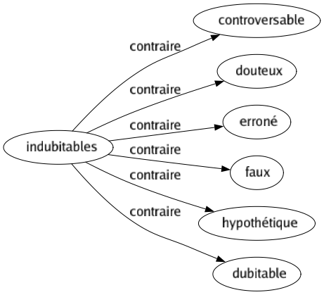 Contraire de Indubitables : Controversable Douteux Erroné Faux Hypothétique Dubitable 