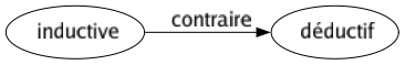 Contraire de Inductive : Déductif 