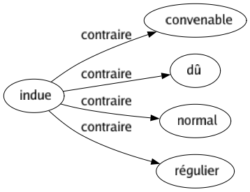 Contraire de Indue : Convenable Dû Normal Régulier 