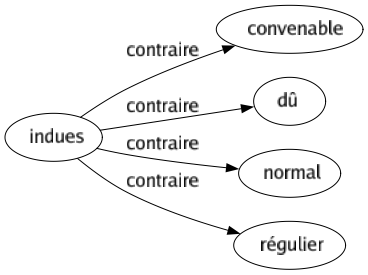 Contraire de Indues : Convenable Dû Normal Régulier 