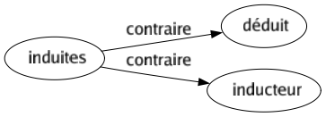 Contraire de Induites : Déduit Inducteur 