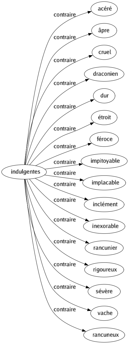Contraire de Indulgentes : Acéré Âpre Cruel Draconien Dur Étroit Féroce Impitoyable Implacable Inclément Inexorable Rancunier Rigoureux Sévère Vache Rancuneux 