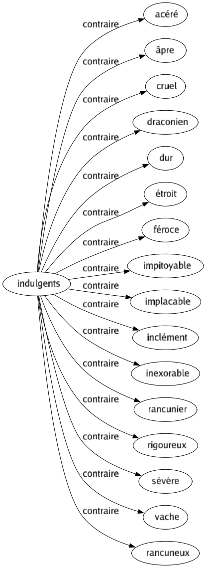 Contraire de Indulgents : Acéré Âpre Cruel Draconien Dur Étroit Féroce Impitoyable Implacable Inclément Inexorable Rancunier Rigoureux Sévère Vache Rancuneux 