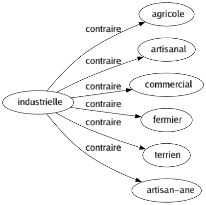 Contraire de Industrielle : Agricole Artisanal Commercial Fermier Terrien Artisan-ane 