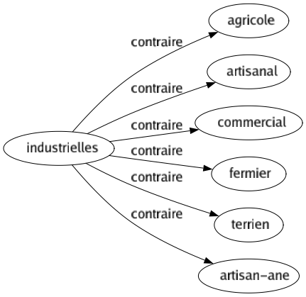 Contraire de Industrielles : Agricole Artisanal Commercial Fermier Terrien Artisan-ane 