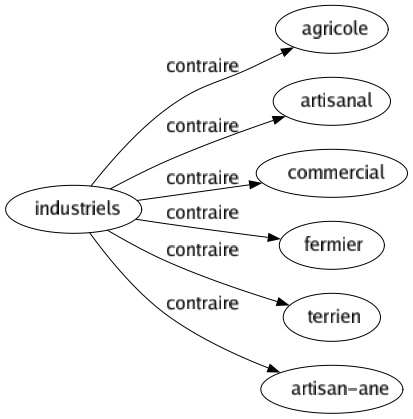 Contraire de Industriels : Agricole Artisanal Commercial Fermier Terrien Artisan-ane 