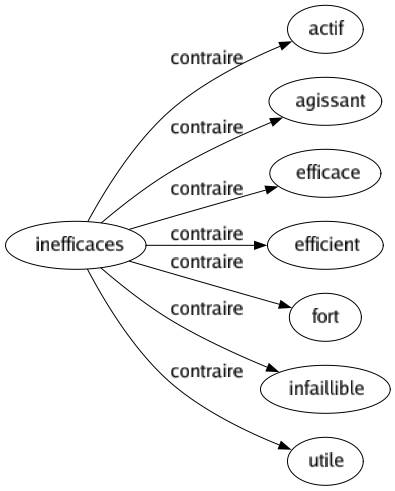 Contraire de Inefficaces : Actif Agissant Efficace Efficient Fort Infaillible Utile 