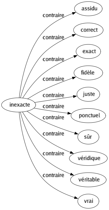 Contraire de Inexacte : Assidu Correct Exact Fidèle Juste Ponctuel Sûr Véridique Véritable Vrai 