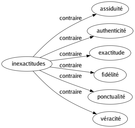 Contraire de Inexactitudes : Assiduité Authenticité Exactitude Fidélité Ponctualité Véracité 