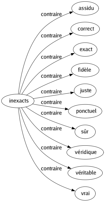 Contraire de Inexacts : Assidu Correct Exact Fidèle Juste Ponctuel Sûr Véridique Véritable Vrai 