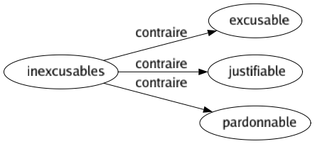 Contraire de Inexcusables : Excusable Justifiable Pardonnable 