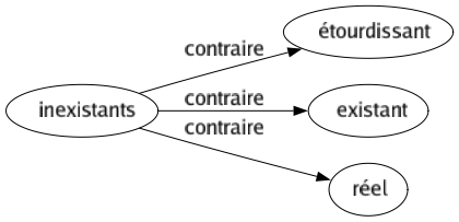 Contraire de Inexistants : Étourdissant Existant Réel 