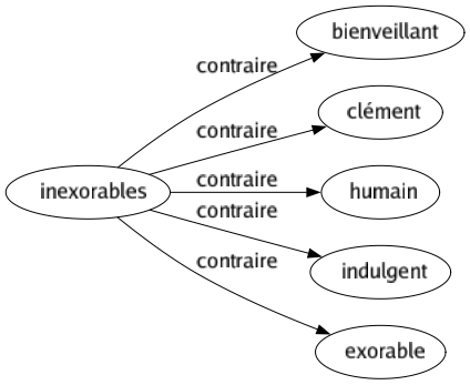 Contraire de Inexorables : Bienveillant Clément Humain Indulgent Exorable 