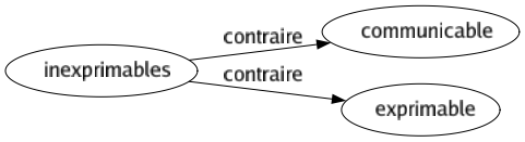 Contraire de Inexprimables : Communicable Exprimable 