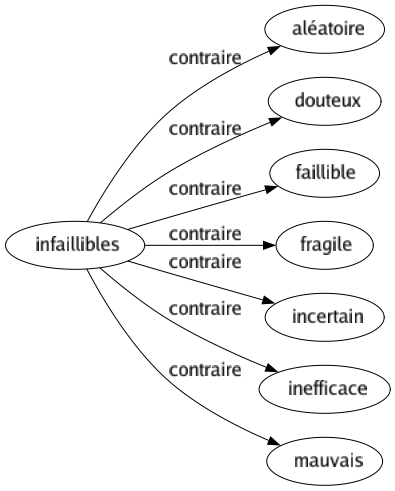 Contraire de Infaillibles : Aléatoire Douteux Faillible Fragile Incertain Inefficace Mauvais 