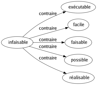 Contraire de Infaisable : Exécutable Facile Faisable Possible Réalisable 