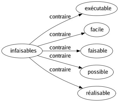 Contraire de Infaisables : Exécutable Facile Faisable Possible Réalisable 