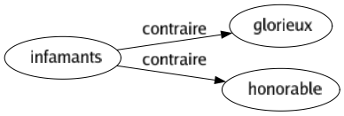 Contraire de Infamants : Glorieux Honorable 