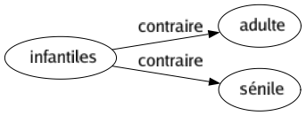 Contraire de Infantiles : Adulte Sénile 