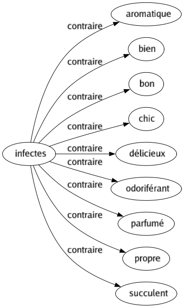 Contraire de Infectes : Aromatique Bien Bon Chic Délicieux Odoriférant Parfumé Propre Succulent 