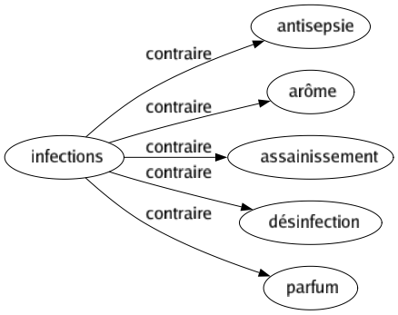 Contraire de Infections : Antisepsie Arôme Assainissement Désinfection Parfum 