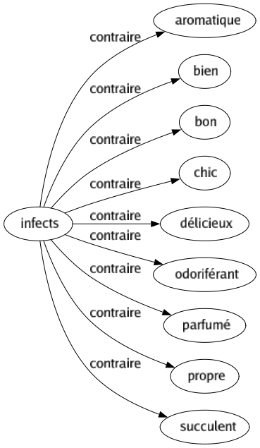 Contraire de Infects : Aromatique Bien Bon Chic Délicieux Odoriférant Parfumé Propre Succulent 