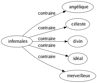 Contraire de Infernales : Angélique Céleste Divin Idéal Merveilleux 