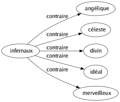 Contraire de Infernaux : Angélique Céleste Divin Idéal Merveilleux 