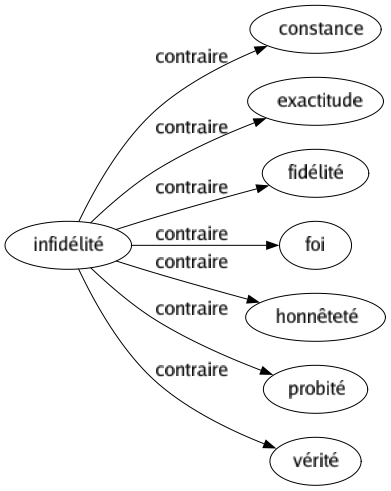 Contraire de Infidélité : Constance Exactitude Fidélité Foi Honnêteté Probité Vérité 