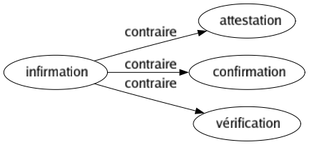 Contraire de Infirmation : Attestation Confirmation Vérification 