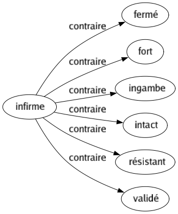 Contraire de Infirme : Fermé Fort Ingambe Intact Résistant Validé 