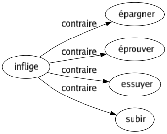 Contraire de Inflige : Épargner Éprouver Essuyer Subir 