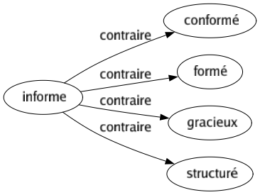 Contraire de Informe : Conformé Formé Gracieux Structuré 