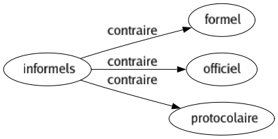 Contraire de Informels : Formel Officiel Protocolaire 