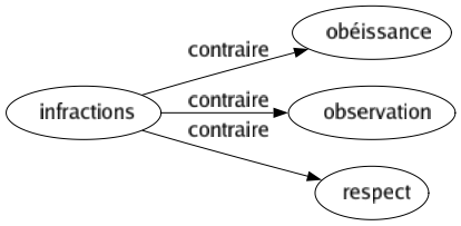 Contraire de Infractions : Obéissance Observation Respect 