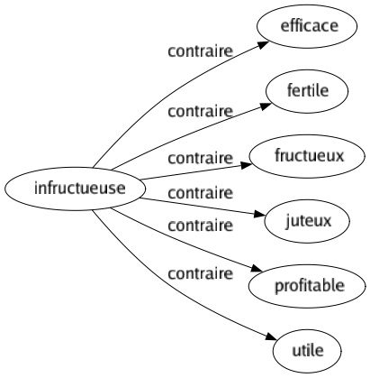 Contraire de Infructueuse : Efficace Fertile Fructueux Juteux Profitable Utile 