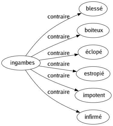 Contraire de Ingambes : Blessé Boiteux Éclopé Estropié Impotent Infirmé 