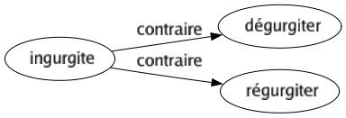 Contraire de Ingurgite : Dégurgiter Régurgiter 