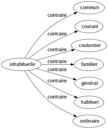 Contraire de Inhabituelle : Commun Courant Coutumier Familier Général Habituel Ordinaire 