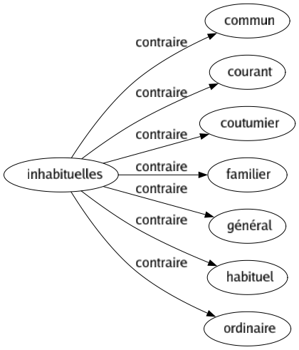 Contraire de Inhabituelles : Commun Courant Coutumier Familier Général Habituel Ordinaire 