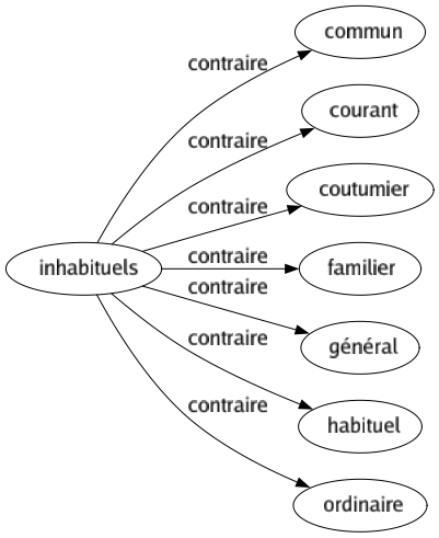 Contraire de Inhabituels : Commun Courant Coutumier Familier Général Habituel Ordinaire 