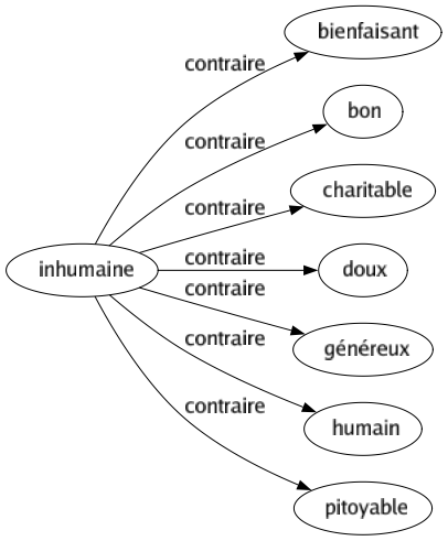 Contraire de Inhumaine : Bienfaisant Bon Charitable Doux Généreux Humain Pitoyable 