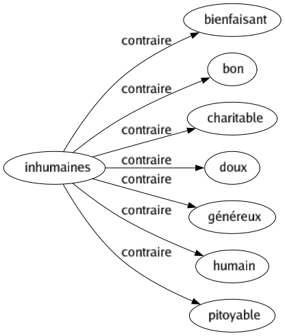 Contraire de Inhumaines : Bienfaisant Bon Charitable Doux Généreux Humain Pitoyable 