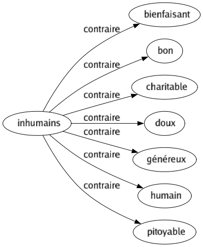 Contraire de Inhumains : Bienfaisant Bon Charitable Doux Généreux Humain Pitoyable 