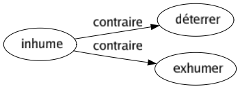 Contraire de Inhume : Déterrer Exhumer 