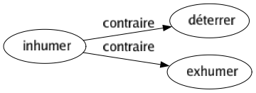 Contraire de Inhumer : Déterrer Exhumer 