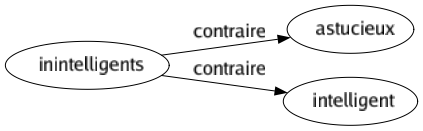 Contraire de Inintelligents : Astucieux Intelligent 