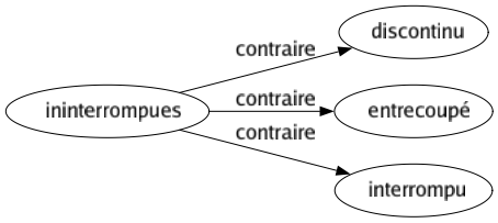 Contraire de Ininterrompues : Discontinu Entrecoupé Interrompu 