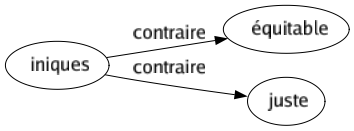 Contraire de Iniques : Équitable Juste 